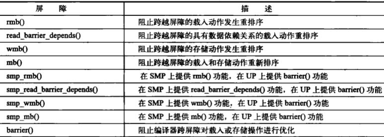 Linux(内核剖析):33---内核同步之（完成变量(completion)、大内核锁(BLK)、顺序所(seqlock)、禁止抢占、顺序和屏障(barriers)）