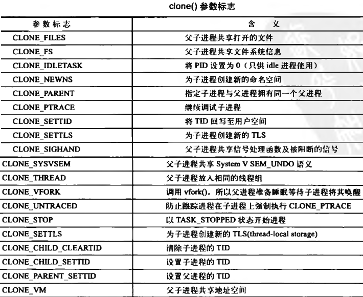 Linux(内核剖析):05---进程之进程的创建与终结（fork、vfork、exit）