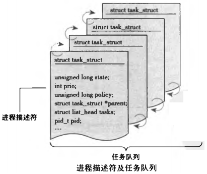 Linux(内核剖析):04---进程之struct task_struct进程描述符、任务结构介绍