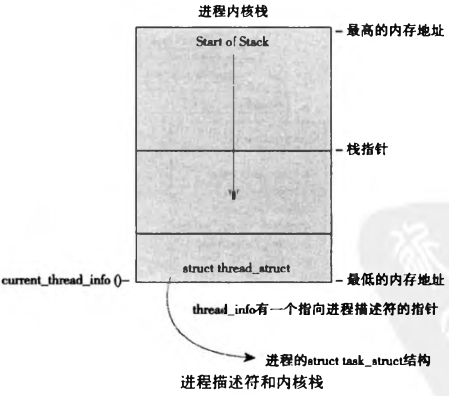 Linux(内核剖析):04---进程之struct task_struct进程描述符、任务结构介绍