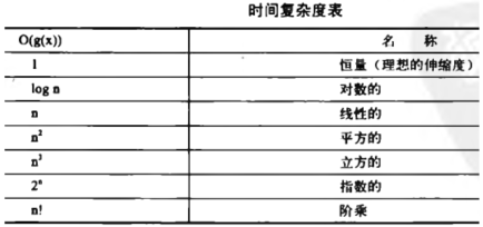 Linux(内核剖析):18---内核数据结构总结(数据结构选择与算法复杂度分析)