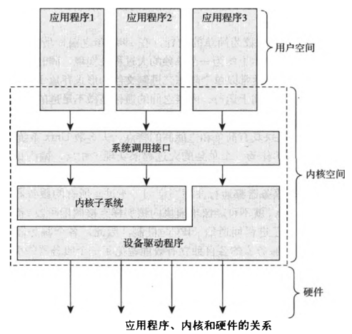 Linux(内核剖析):01---Unix历史、Linux简介
