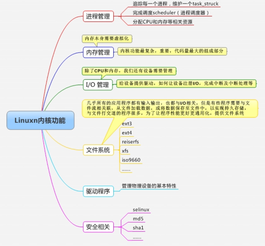 Linux内核详解及CPU运行特性