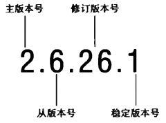 Linux(内核剖析):01---Unix历史、Linux简介