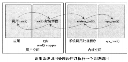 Linux(内核剖析):13---系统调用的实现与解析