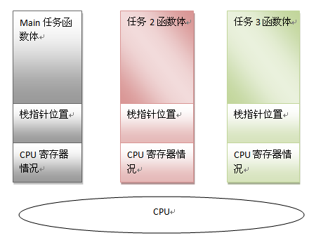 Linux 中的各种栈：进程栈 线程栈 内核栈 中断栈