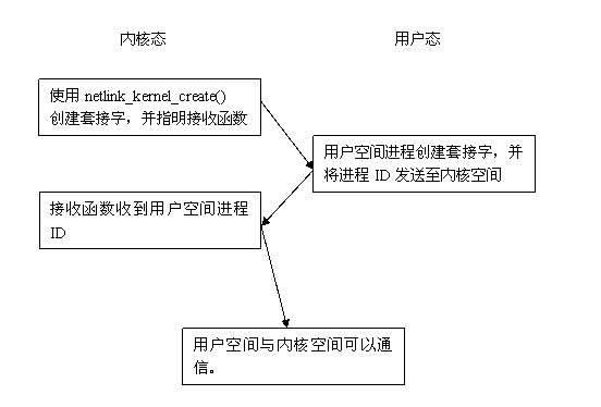 linux 内核与用户空间通信之netlink使用方法