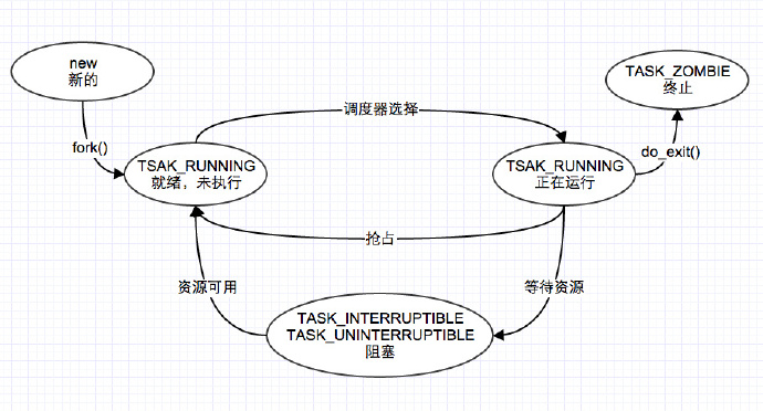 分析Linux内核创建一个新进程的过程
