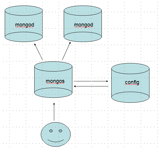 8天学通MongoDB——第六天 分片技术