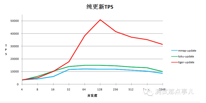 mongodb三种存储引擎高并发更新性能专题测试