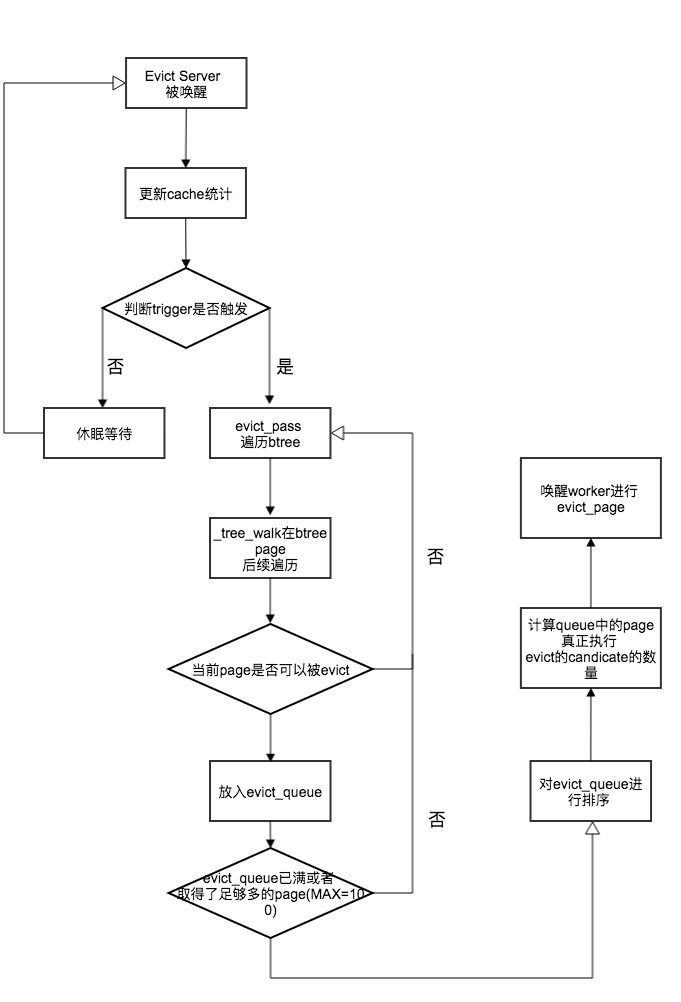 MongoDB WiredTiger 存储引擎cache_pool设计 (上) -- 原理篇