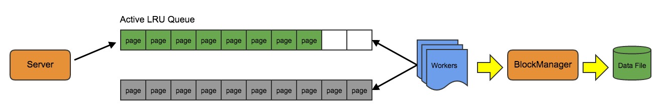 MongoDB WiredTiger 存储引擎cache_pool设计 (上) -- 原理篇