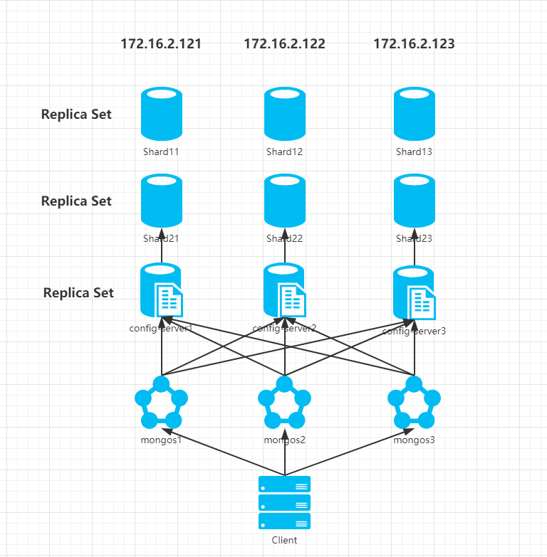 Docker搭建高可用的mongodb副本集+分片(Replica Sets+Sharded Cluster)集群