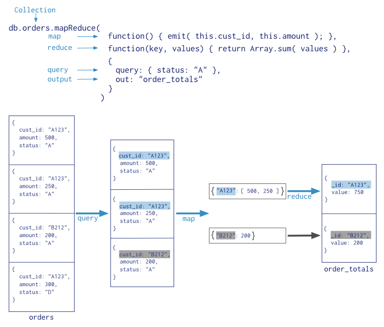 Mongodb 常用命令
