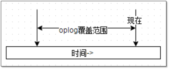 Mongodb备份与恢复