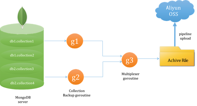 Mongodb备份与恢复