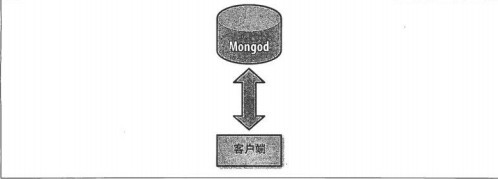 MongoDB 分片