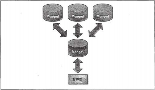 MongoDB 分片
