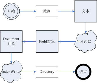 Lucene.Net 2.3.1开发介绍 —— 三、索引(二)