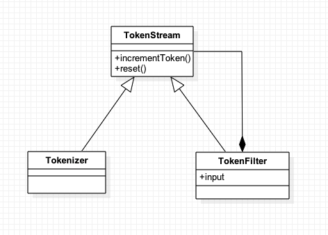 Lucene 中的Tokenizer, TokenFilter学习