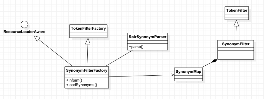 Lucene 中的Tokenizer, TokenFilter学习
