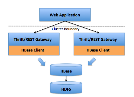 hadoop组件---面向列的开源数据库(三)---hbase的接口thrift简介和安装