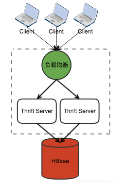hadoop组件---面向列的开源数据库(三)---hbase的接口thrift简介和安装