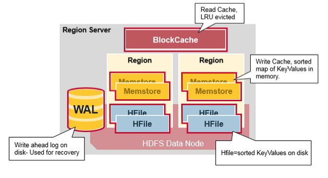 HBase 架构与工作原理2 - HBase 组件