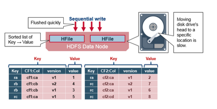 HBase 架构与工作原理2 - HBase 组件