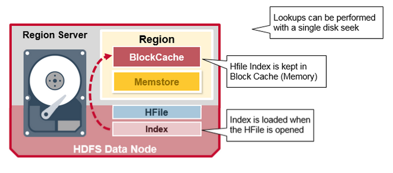 HBase 架构与工作原理2 - HBase 组件