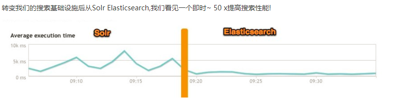 ElasticSearch和solr的差别