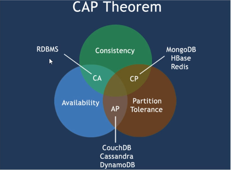 SQL 事务ACID 和 NoSQL CAP+BASE