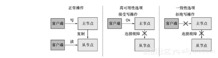 《解读NoSQL》——2.7　基于Brewer的CAP定理进行权衡
