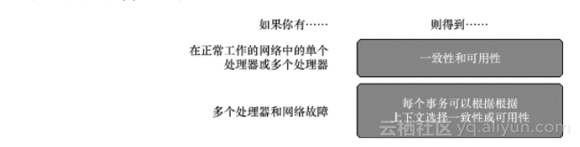 《解读NoSQL》——2.7　基于Brewer的CAP定理进行权衡