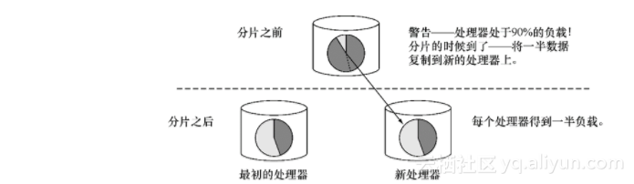 《解读NoSQL》——2.6　通过数据库分片获得水平扩展能力