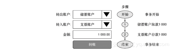 《解读NoSQL》——2.5 比较ACID和BASE——两种可靠的数据库事务方法