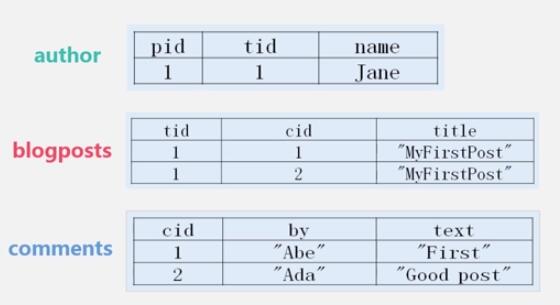 NoSQL数据库浅析
