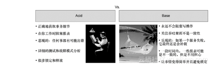《解读NoSQL》——2.5 比较ACID和BASE——两种可靠的数据库事务方法
