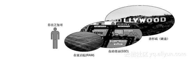 《解读NoSQL》——2.3　策略地使用RAM、SSD和磁盘提升性能