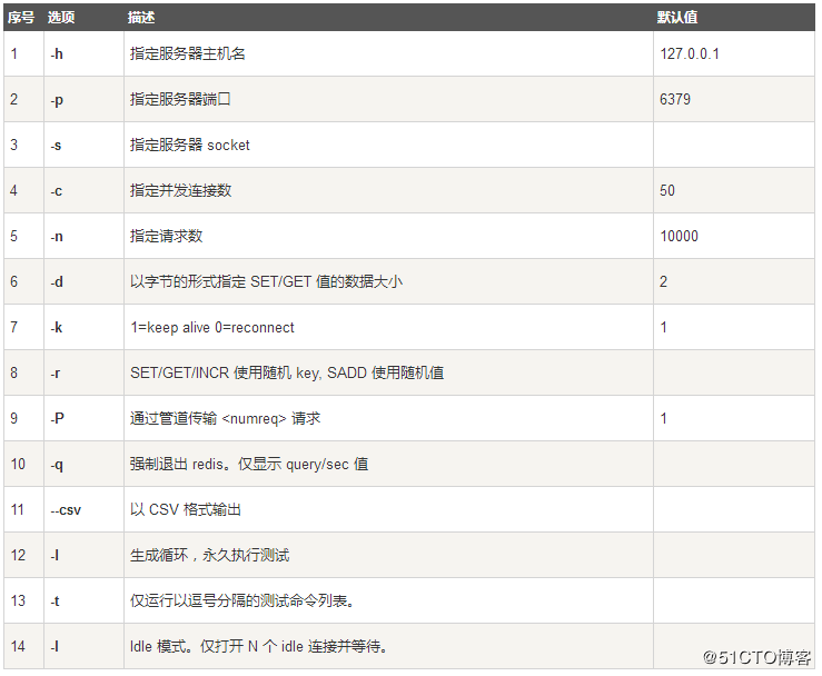redis性能测试与监控