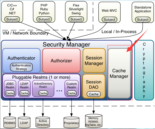 Apache-Shiro CacheManager整合Redis提高性能