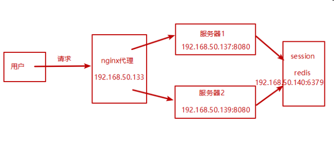 nginx反向代理,负载均衡,redis session共享,keepalived高可用