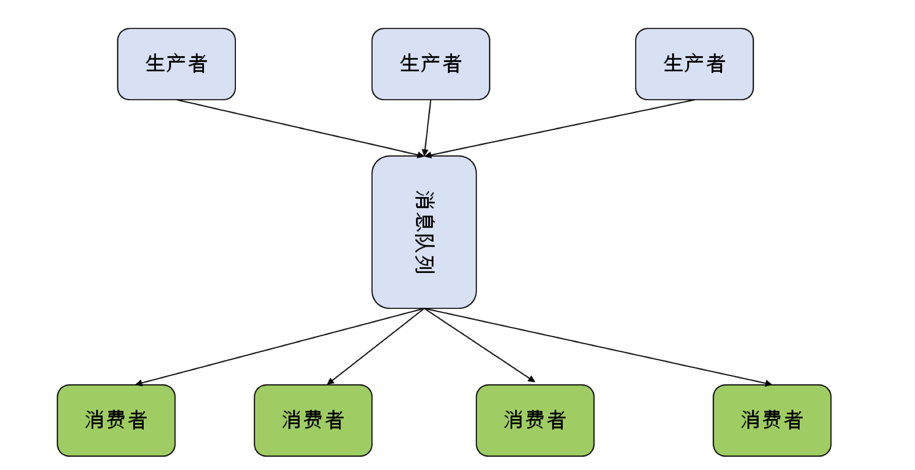 redis的发布订阅