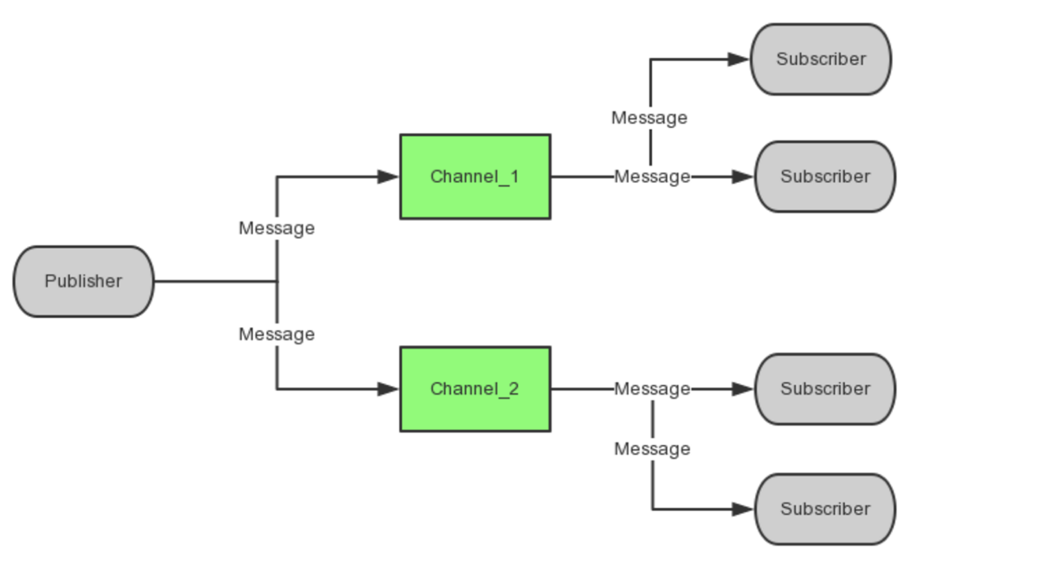 redis的发布订阅