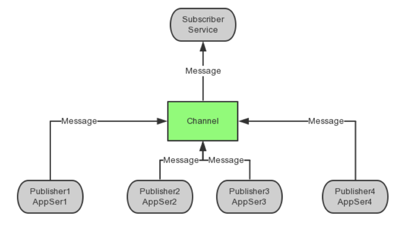 redis的发布订阅
