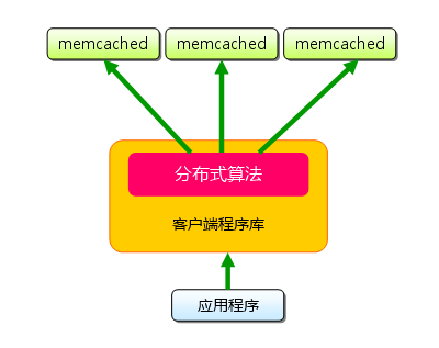 redis 和 memcache的区别