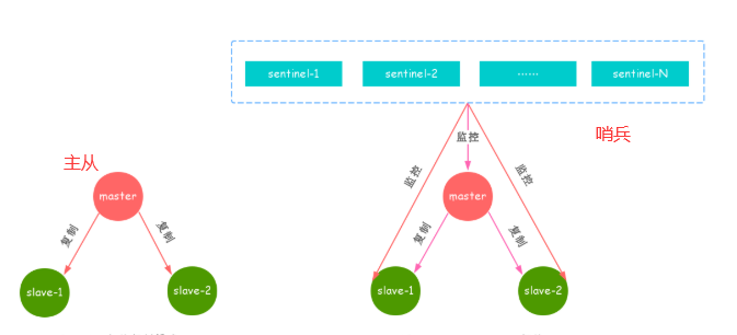 Redis_哨兵机制