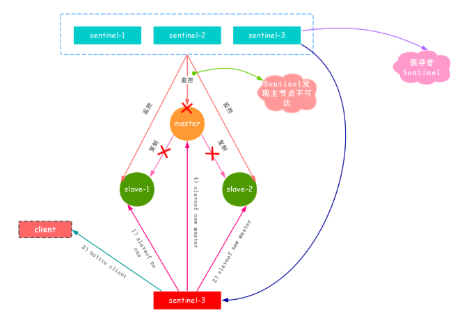 Redis_哨兵机制