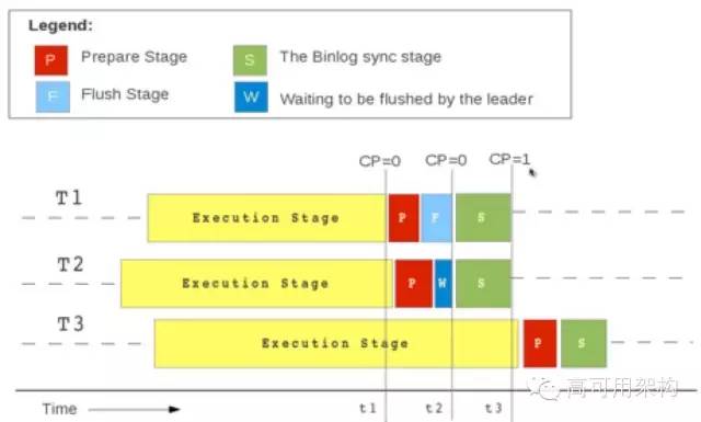 单表60亿记录等大数据场景的MySQL优化和运维之道|高可用架构