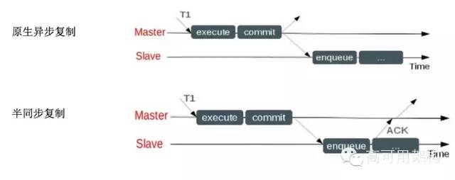 单表60亿记录等大数据场景的MySQL优化和运维之道|高可用架构